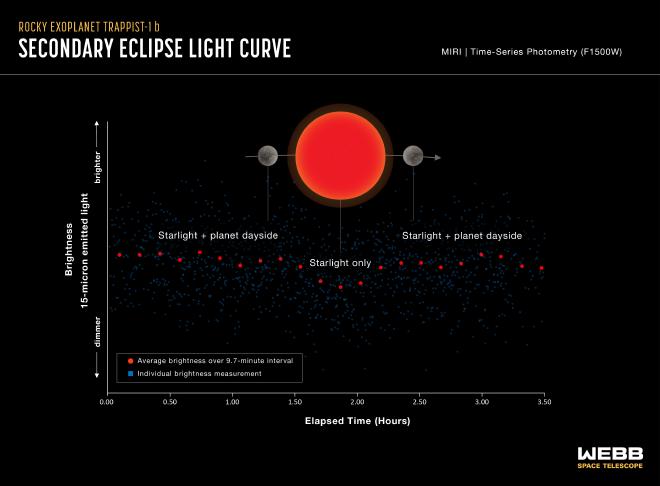 TRAPPIST-1 b Secondary Eclipse Light Curve (JWST MIRI)