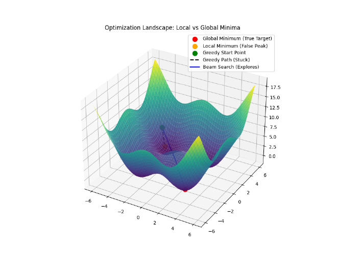 Optimization Landscape: Local vs Global Minimum