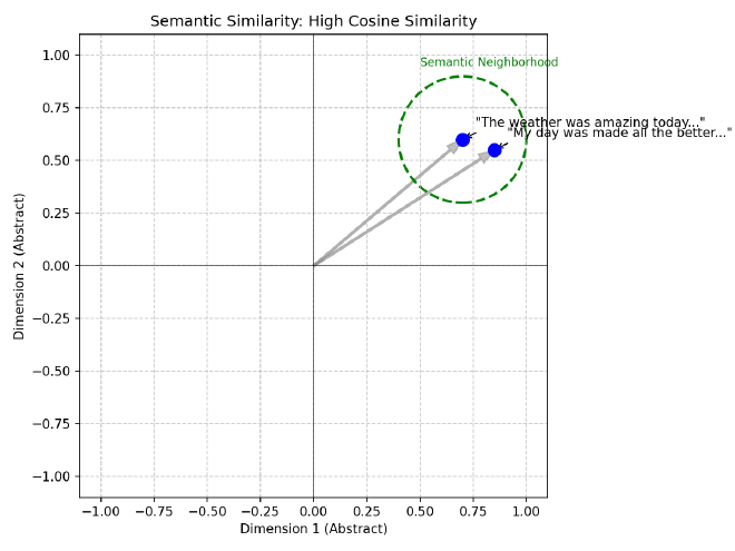 Semantically similar sentences have vectors that are close together