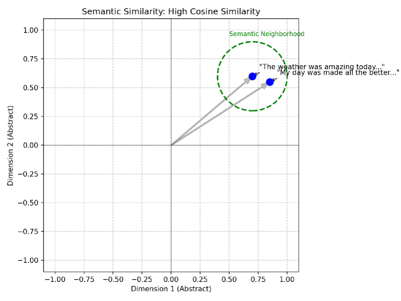 Semantically similar sentences have vectors that are close together