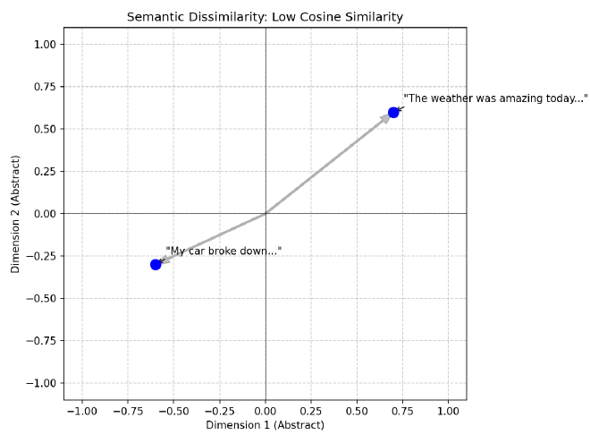 Semantically dissimilar sentences have vectors that are far apart