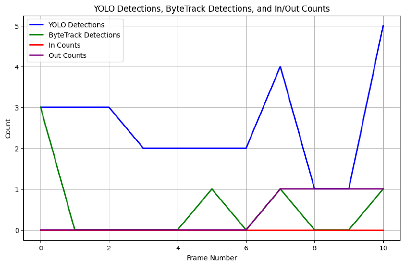 graph showing that bytetrack didn’t track most of the yolo detections