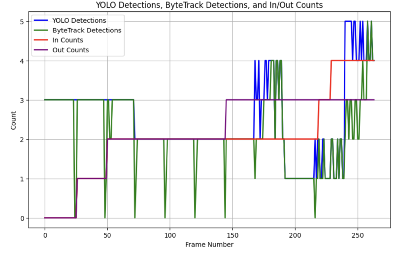 jitter results show YOLO detections and the ByteTrack detections line up far better
