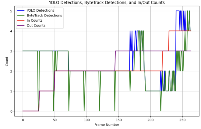 jitter results show YOLO detections and the ByteTrack detections line up far better